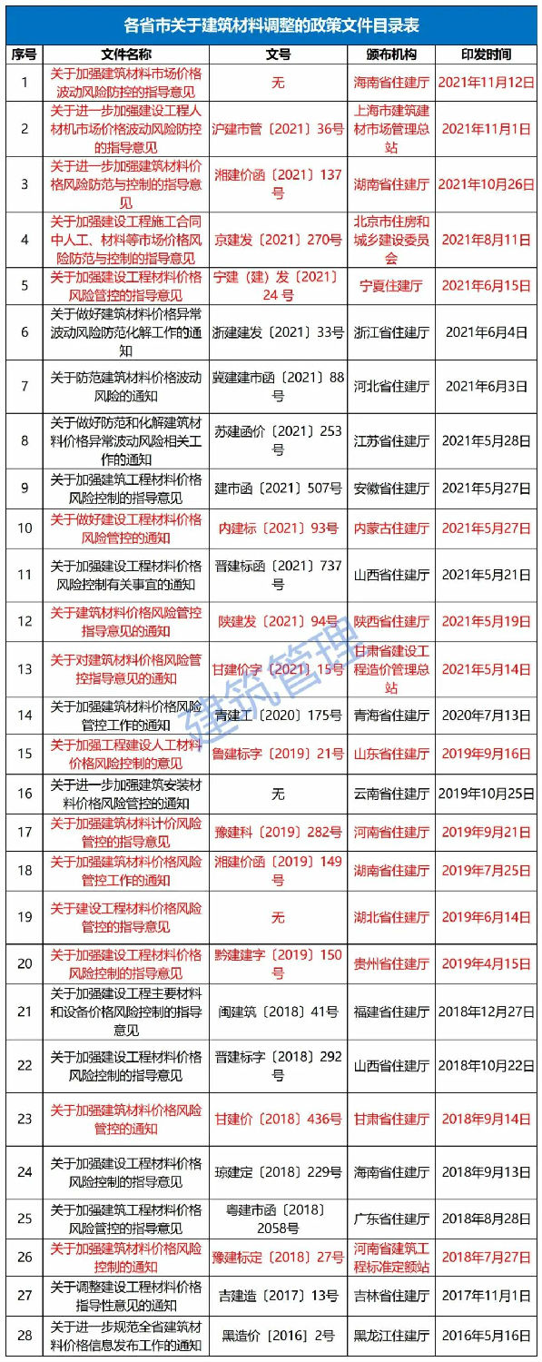 11月12日，海南省住建廳發(fā)布《關(guān)于加強建筑材料市場價格波動風險防控的指導(dǎo)意見》。自發(fā)布之日起實施，明確：  工程發(fā)承包雙方應(yīng)在施工合同中合理設(shè)置建筑材料市場價格波動風險條款。  合同中未設(shè)置建筑材料市場價格波動風險條款或約定不明確的，發(fā)承包雙方應(yīng)盡快簽訂補充協(xié)議。  合同約定采用固定價格包干的，當市場價格出現(xiàn)了發(fā)承包雙方在訂立合同時無法預(yù)見的、不屬于商業(yè)風險的異常波動時，雙方應(yīng)遵循《中華人民共和國民法典》第533條規(guī)定的情勢變更原則，根據(jù)實際情況簽訂補充協(xié)議。  《民法典》第五百三十三條 合同成立后，合同的基礎(chǔ)條件發(fā)生了當事人在訂立合同時無法預(yù)見的、不屬于商業(yè)風險的重大變化，繼續(xù)履行合同對于當事人一方明顯不公平的，受不利影響的當事人可以與對方重新協(xié)商；在合理期限內(nèi)協(xié)商不成的，當事人可以請求人民法院或者仲裁機構(gòu)變更或者解除合同。  人民法院或者仲裁機構(gòu)應(yīng)當結(jié)合案件的實際情況，根據(jù)公平原則變更或者解除合同。  條款中不得出現(xiàn)無限風險、所有風險或類似語句的表述。  發(fā)承包雙方應(yīng)根據(jù)工程的施工組織計劃、材料用量情況和實際施工周期合理設(shè)定材料調(diào)差的時間段，對時間節(jié)點進行明確界定。  材料調(diào)差可依據(jù)發(fā)承包雙方共同確認的市場價格或參考海南省建設(shè)工程主要材料市場信息價。  材料調(diào)差只計取稅金，不再計取其他費用。  ∨ 對于施工合同已約定不調(diào)整或承包人承擔無限材料價格風險的，也應(yīng)調(diào)整價差，補簽協(xié)議，此前已有上海、湖南、北京、寧夏、內(nèi)蒙古、陜西、甘肅、江蘇、河南、山東、湖北、貴州等多省市（下圖中標紅省市文件）發(fā)文明確。  各有關(guān)單位：  今年以來，受全球范圍通貨膨脹的影響、建筑材料價格持續(xù)攀升,尤其是近兩個月，為落實國家能耗雙控政策，多地實行限電管控，同時疊加煤炭價格急劇上漲等因素，建筑材料市場價格出現(xiàn)異常波動，對我省建設(shè)工程成本造成較大影響。為了維護建設(shè)工程發(fā)承包雙方的合法權(quán)益，合理分攤建筑材料市場價格波動風險，保證工程質(zhì)量安全和工程建設(shè)順利實施。根據(jù)《建筑工程施工發(fā)包與承包計價管理辦法》（住房城鄉(xiāng)建設(shè)部令第16號）和《建設(shè)工程工程量清單計價規(guī)范》（GB 50500-2013），現(xiàn)結(jié)合我省實際情況提出如下指導(dǎo)意見：  一、建筑材料市場價格波動風險應(yīng)遵循風險共擔原則，體現(xiàn)交易的公平性。工程發(fā)承包雙方應(yīng)在施工合同中合理設(shè)置建筑材料市場價格波動風險條款，明確約定可調(diào)整價差的材料范圍、基準價格、風險幅度，調(diào)整方法、價款結(jié)算及支付方式等。條款中不得出現(xiàn)無限風險、所有風險或類似語句的表述。  二、合同中未設(shè)置建筑材料市場價格波動風險條款或約定不明確的，發(fā)承包雙方應(yīng)盡快簽訂補充協(xié)議；合同約定采用固定價格包干的，當市場價格出現(xiàn)了發(fā)承包雙方在訂立合同時無法預(yù)見的、不屬于商業(yè)風險的異常波動時，雙方應(yīng)遵循《中華人民共和國民法典》第533條規(guī)定的情勢變更原則，根據(jù)實際情況簽訂補充協(xié)議。  三、發(fā)承包雙方應(yīng)根據(jù)工程的施工組織計劃、材料用量情況和實際施工周期合理設(shè)定材料調(diào)差的時間段，對時間節(jié)點進行明確界定。  四、材料調(diào)差可依據(jù)發(fā)承包雙方共同確認的市場價格或參考海南省建設(shè)工程主要材料市場信息價。  五、材料調(diào)差只計取稅金，不再計取其他費用。  六、本指導(dǎo)意見自發(fā)布之日起施行。  海南省住房和城鄉(xiāng)建設(shè)廳  2021年11月12日