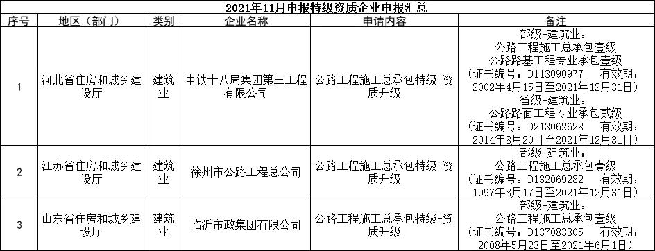 交通部：3家特級，13家總包壹級資質(zhì)升級公示！