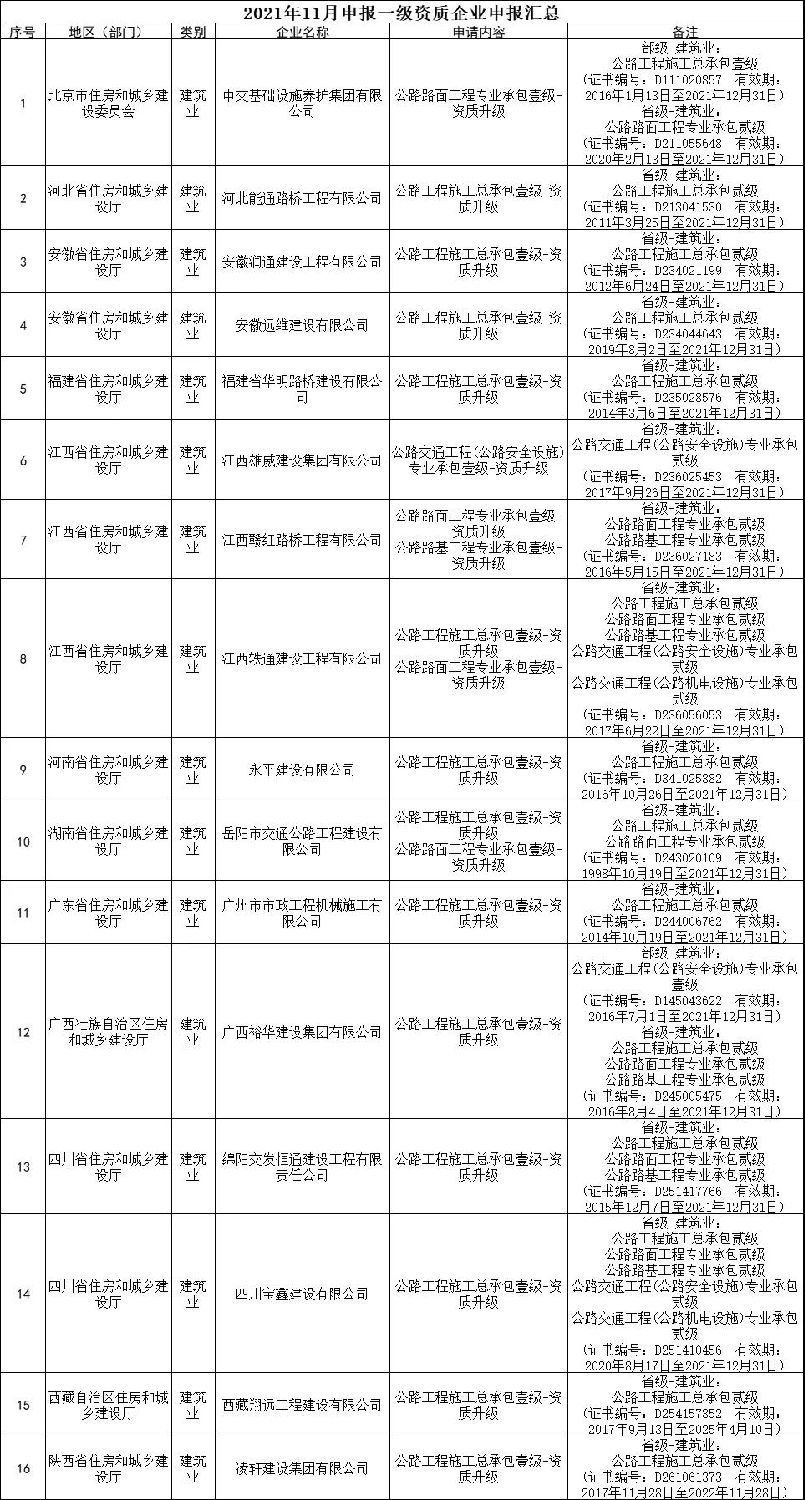 交通部：3家特級，13家總包壹級資質(zhì)升級公示！