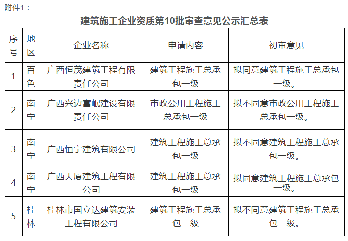 注意：總包一級(jí)通過率僅25%！部分下放省廳公示3批建企試點(diǎn)資質(zhì)審查意見！