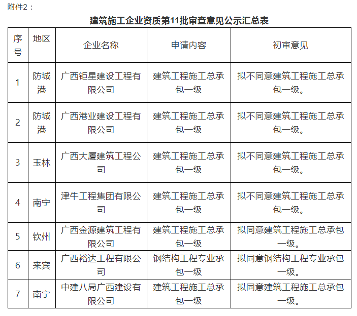 注意：總包一級(jí)通過率僅25%！部分下放省廳公示3批建企試點(diǎn)資質(zhì)審查意見！