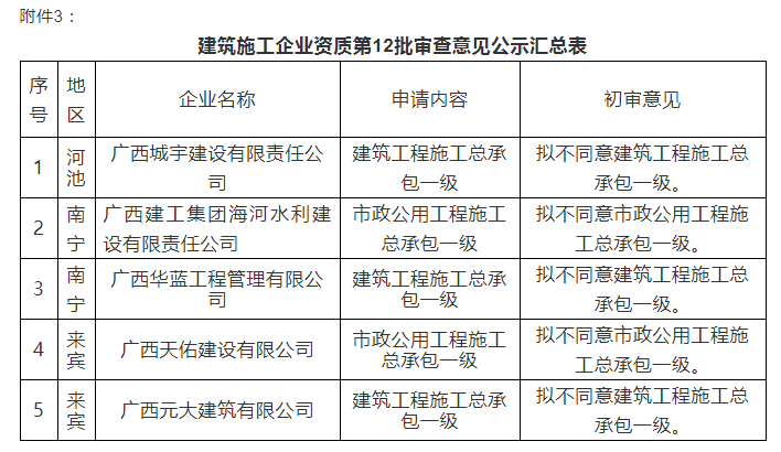 注意：總包一級(jí)通過率僅25%！部分下放省廳公示3批建企試點(diǎn)資質(zhì)審查意見！