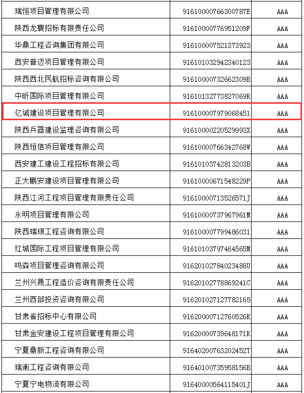 行而不輟,履踐致遠|億誠管理喜獲招標代理機構(gòu)2021年信用評價AAA級企業(yè)