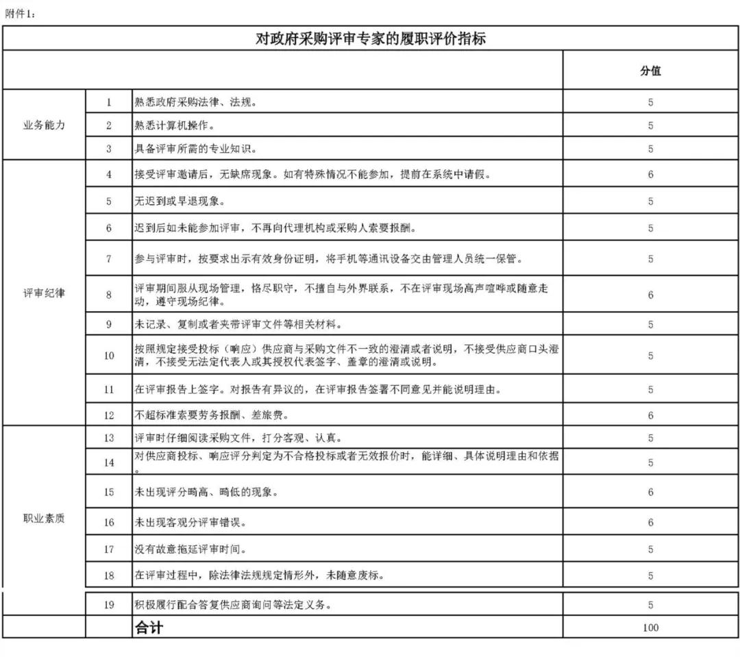 財政部辦公廳發(fā)布《關(guān)于開展政府采購代理機構(gòu)和評審專家履職評價工作（試行）的通知》及評價指標