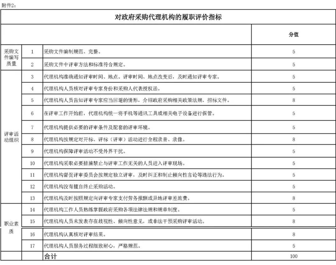 財政部辦公廳發(fā)布《關(guān)于開展政府采購代理機構(gòu)和評審專家履職評價工作（試行）的通知》及評價指標