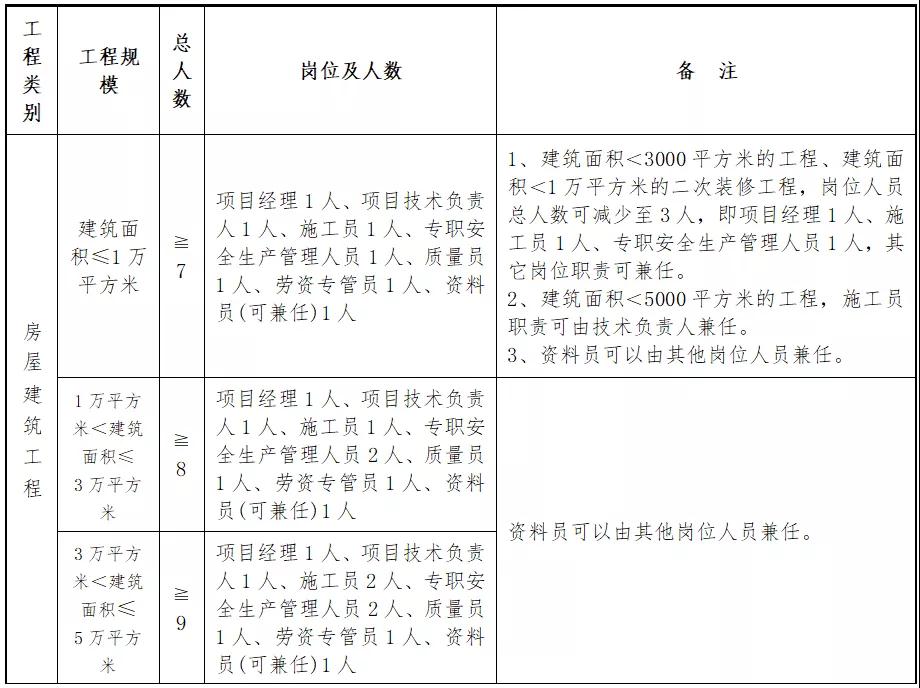 住建廳：即日起，中標后不得變更、撤離項目經(jīng)理、總監(jiān)和所有關(guān)鍵崗位人員！每天須人臉考勤