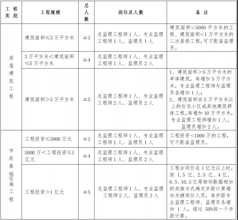 住建廳：即日起，中標后不得變更、撤離項目經(jīng)理、總監(jiān)和所有關(guān)鍵崗位人員！每天須人臉考勤