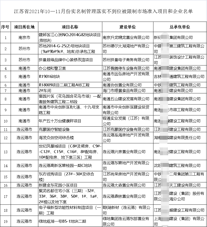 住建廳通報19個項目！19家施工企業(yè)不得參與招投標、限制準入、重點監(jiān)管！