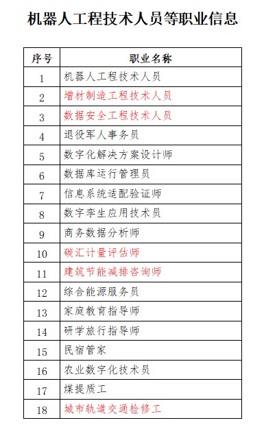 人社部公示18個新職業(yè)！建設領域有這些！