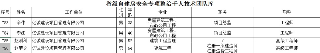 重磅！2022全年度監(jiān)理中標100強新鮮出爐——億誠管理位居42