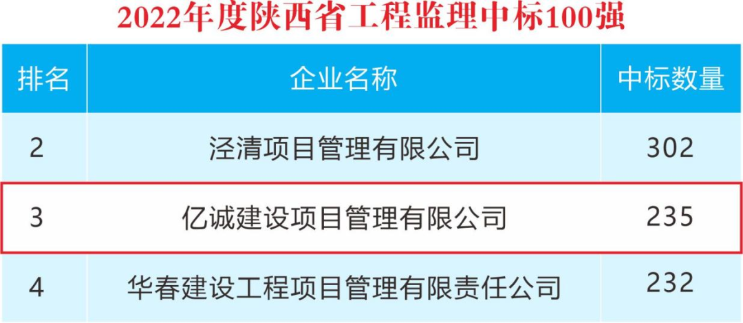 重磅！2022年度陜西省監(jiān)理中標(biāo)100強(qiáng)新鮮出爐——億誠管理位居第三