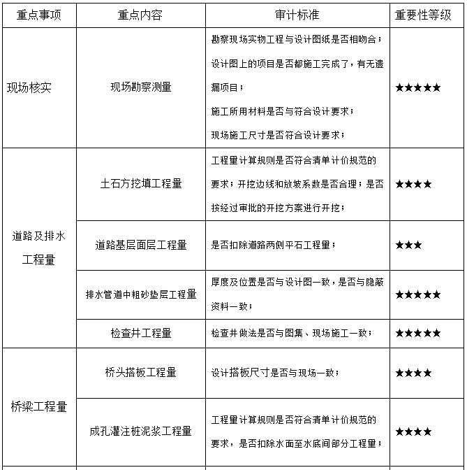 市政工程結(jié)算評審的審計重點.png